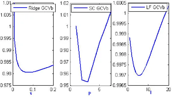 Figure 1.1 – Shape of GCVs for Rdg, SC, and LF