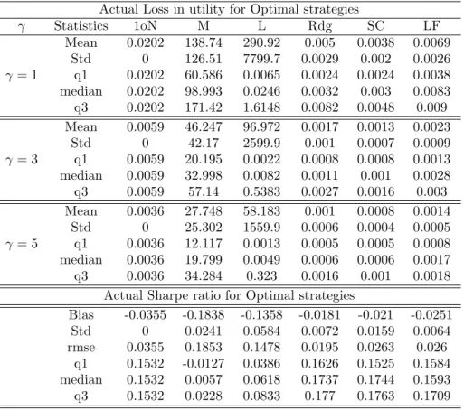 Table 1.6 – Statistics on actual loss in utility and actual Sharpe ratio from optimal strategies for N = 100 and T = 120
