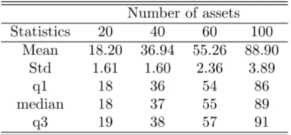 Table 1.7 – Statistics on the number of assets kept by the Lasso