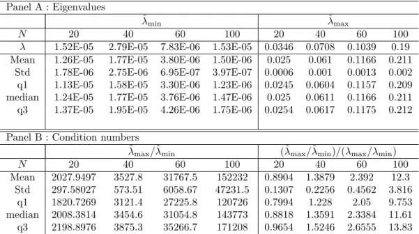 Table 1.9 – Statistical properties of the sample covariance matrices eigen- eigen-values