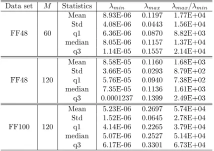 Table 1.10 – Statistics on the eigenvalues and condition numbers of the rolling window sample covariance matrices.