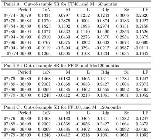 Table 1.11 – Out-of-sample Sharpe ratio for regularized rules applied to industry portfolios