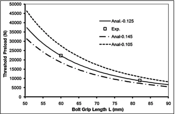 Figure 1.15 Effet de la longueur utile   sur le seuil de la précharge  Tirée de (Yang et al., 2011) 
