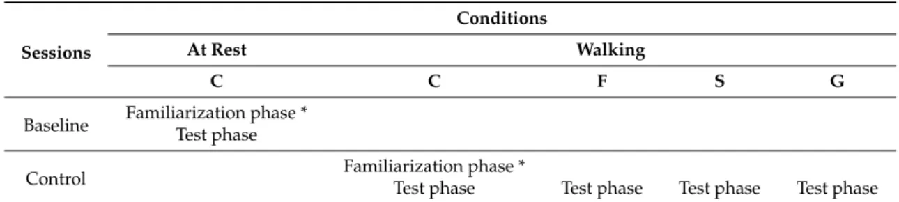 Table 2. Experiment protocol summary.