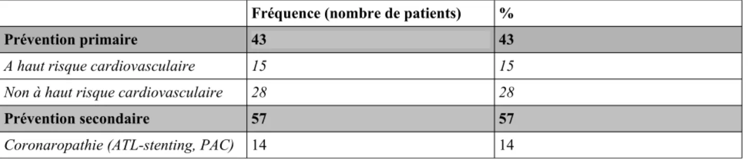 Tableau 2: Indication en prévention primaire ou secondaire 