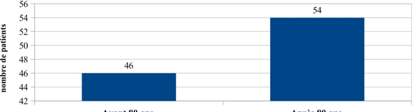 figure 10: age de début de prescription de la statine en prévention primaire (nombre de patients)