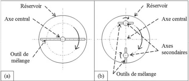 Figure 1.11 Schématisation du mouvement de l’outil de mélange dans   un (a) mélangeur simple et dans un (b) mélangeur double planétaire  