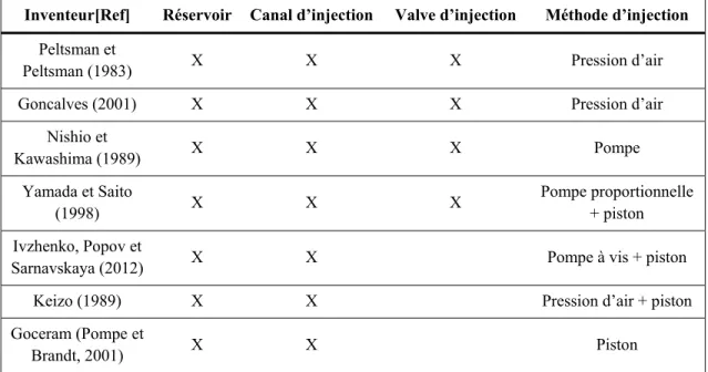 Tableau 1.2 Résumé des inventeurs de presses à injection et les techniques utilisées  par chacun 