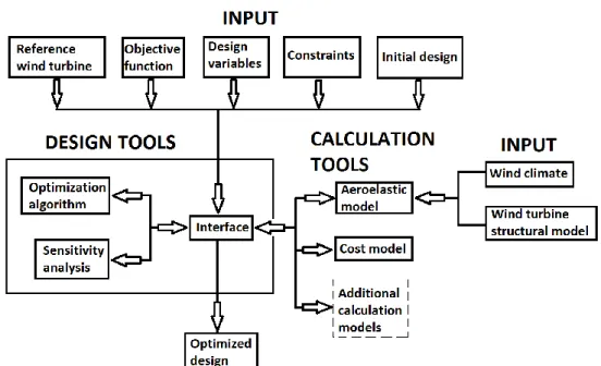 Figure 5 : Design tool of Fuglsang et al. (Peter Fuglsang et al., 2002) (reproduced from  (Peter Fuglsang et al., 2002))