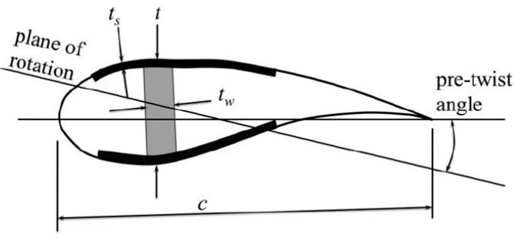 Figure 7 : Blade section diagram (source (Maki et al., 2012)). 