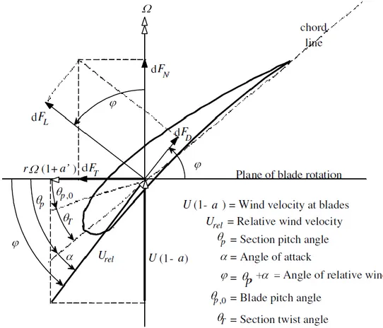 Figure 8 : Forces applied on a wind turbine blade element (source (Manwell, McGowan, 