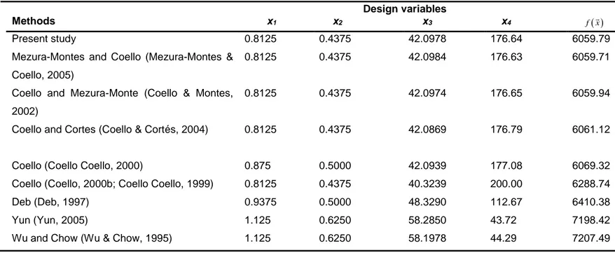 Table 5 : Optimal results for pressure vessel design problem. 
