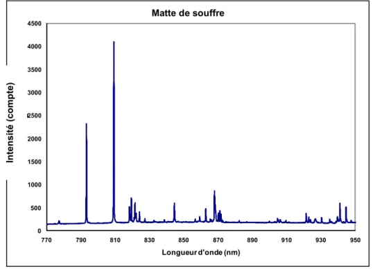Figure 1.1 Spectre LIBS typique d’une matte 5   de soufre pris au CNRC-IMI 