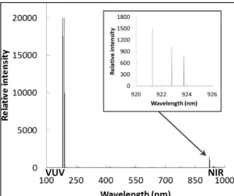 Figure 1.3 Spectre d’émission atomique du soufre de 150nm à 1µm   Tirée de Ralchenko et al