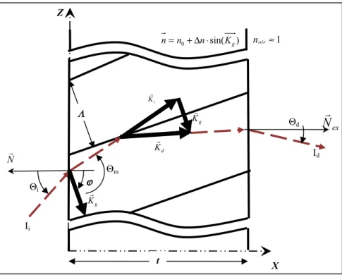 Figure 2.6 Propagation d'un faisceau lumineux traversant un réseau de Bragg en  transmission  Z  Λ Θ i N I d ϕΘmΘI N exnair≈1t  X )0nsin(Kgnn=+Δ⋅KgKdKiKg