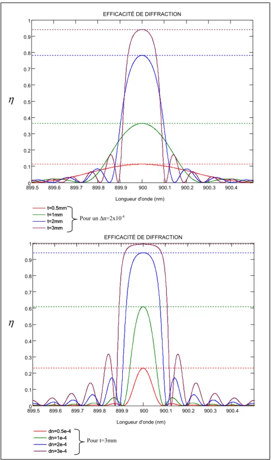 Figure 2.9 Variation de l’efficacité de diffraction en fonction de l’épaisseur du réseau  (figure du haut) et de l’amplitude de la modulation d’indice (figure du bas) 