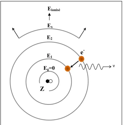 Figure 3.3 Modèle atomique de Rutherford-Bohr 