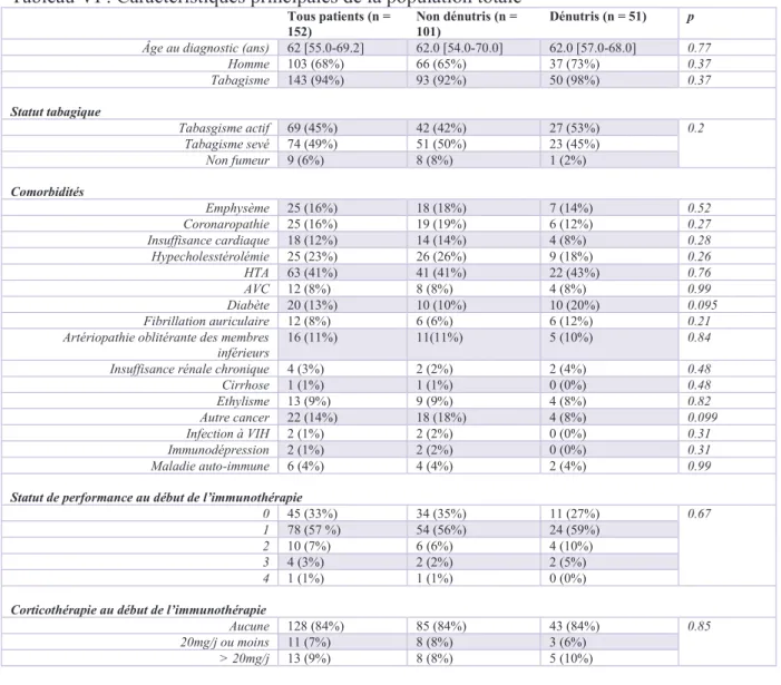 Tableau VI : Caractéristiques principales de la population totale 