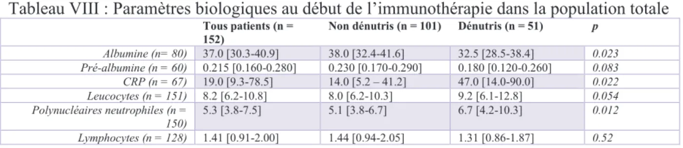 Tableau IX : Paramètres tumoraux dans la population totale 