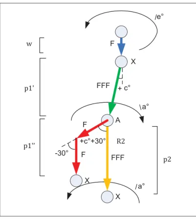 Figure 3.10 Illustration des règles du L-System.