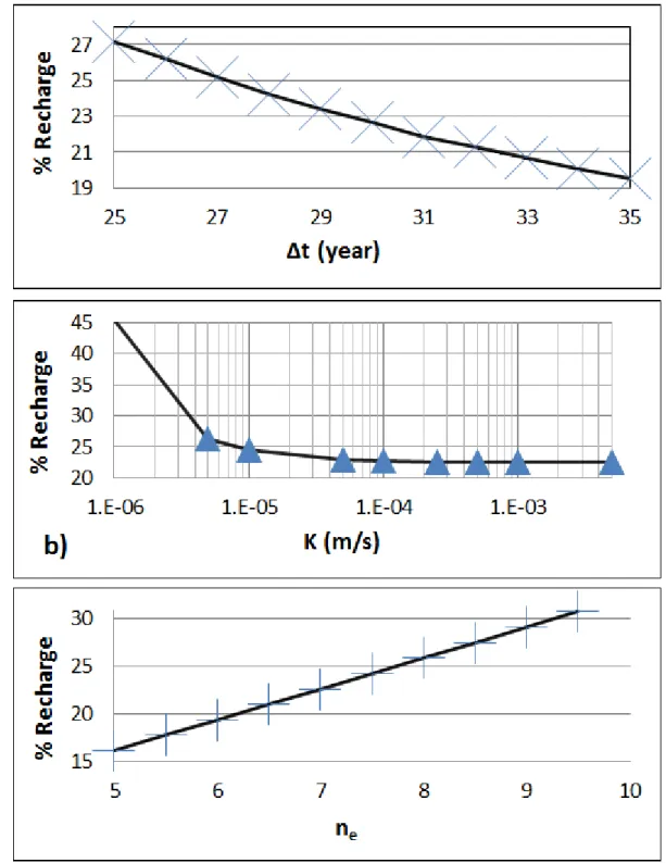 Figure 4: Sensitivity analysis of % recharge as a function of a) Δt, b) K and c) n e 