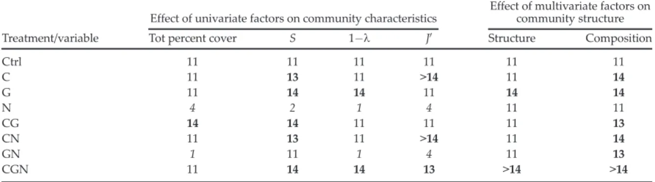 Table 4. Recovery time (in months) of the non-manipulated species community in terms of diversity proﬁle char- char-acteristics (total percent cover; species richness S; evenness J 0 ; Simpson diversity 1k) and the structure (square root abundance) or comp