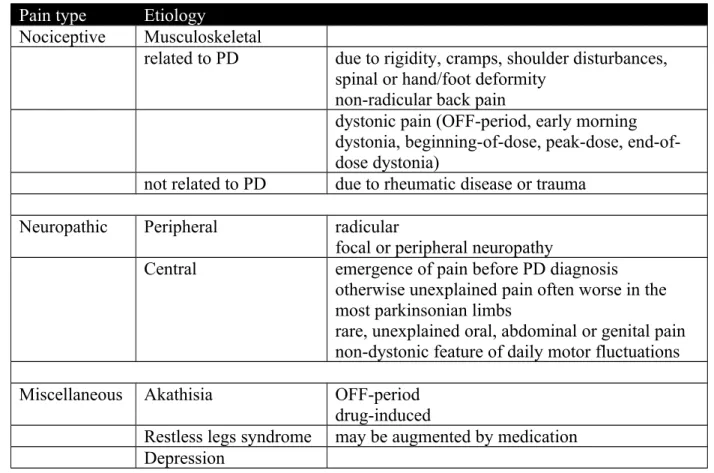 Table 1. Classification of parkinsonian pain (after Ford, 1998). 