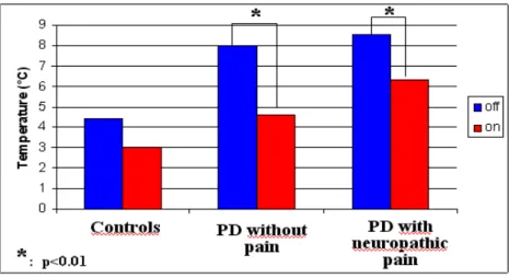 Figure 1 : Assessment of cold pain threshold in OFF and ON conditions in PD patients and  controls