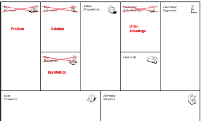 Figure 2.3 Lean Canvas  Tiré de Ash Maurya (2012) 