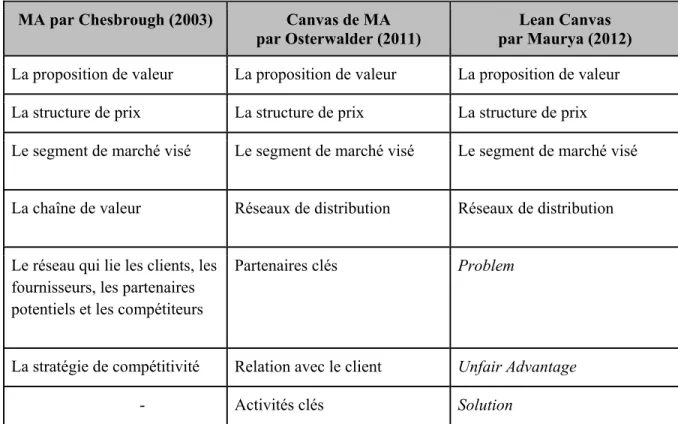 Tableau 2.1 Synthèse des différents MA 