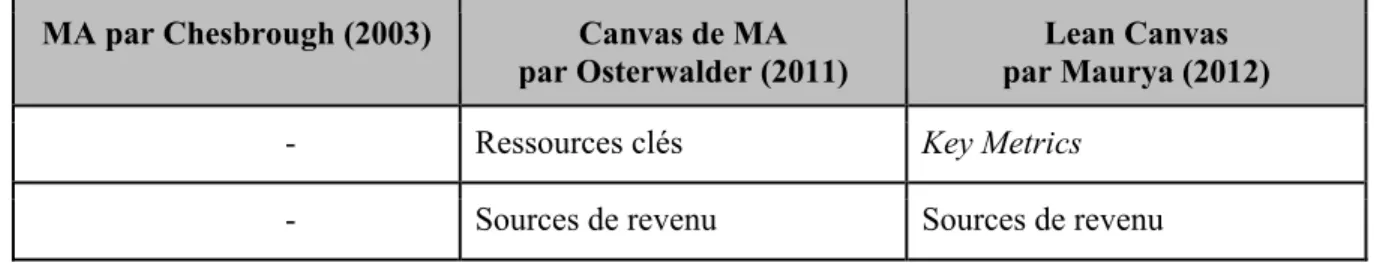 Tableau 2.2 Synthèse des différents MA (suite) 