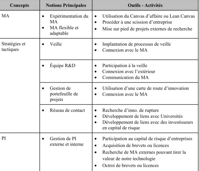 Tableau 2.3 Synthèse des meilleures pratiques en IO 
