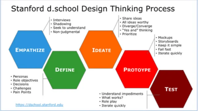 Figure 2.4 Design Thinking Process  Tiré de Illinois CITL   Empathize 