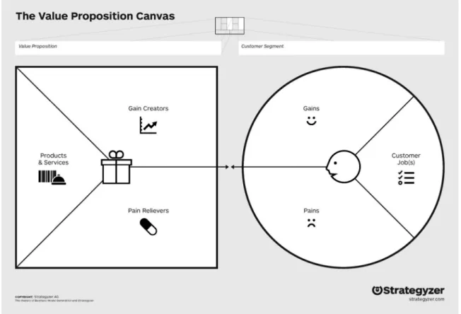 Figure 2.6 Value Proposition Canvas,   Strategyzer, Alex Osterwalder et al. (2014)  