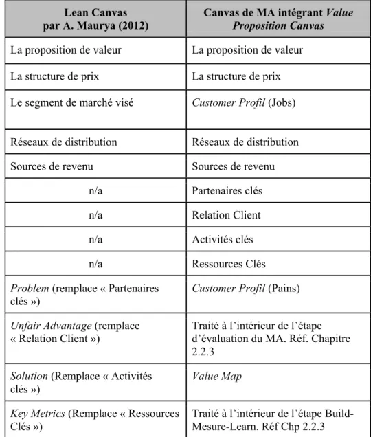 Tableau 3.1 Comparatif des modèles d’affaires de A.Maurya (2012) et   A.Osterwalder (2014) 