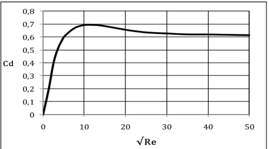 Figure 1.5 Coefficient de décharge en fonction  du nombre de Reynolds pour un orifice