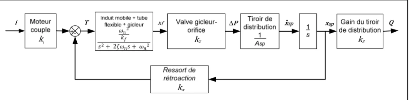 Figure 2.3 Schéma-bloc simplifié de la servovalve  Adaptée de Thayer (1965) 