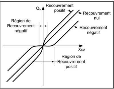 Figure 2.7 Gain en débit selon le type de centre  Adaptée de Merritt (1967, p. 78) 