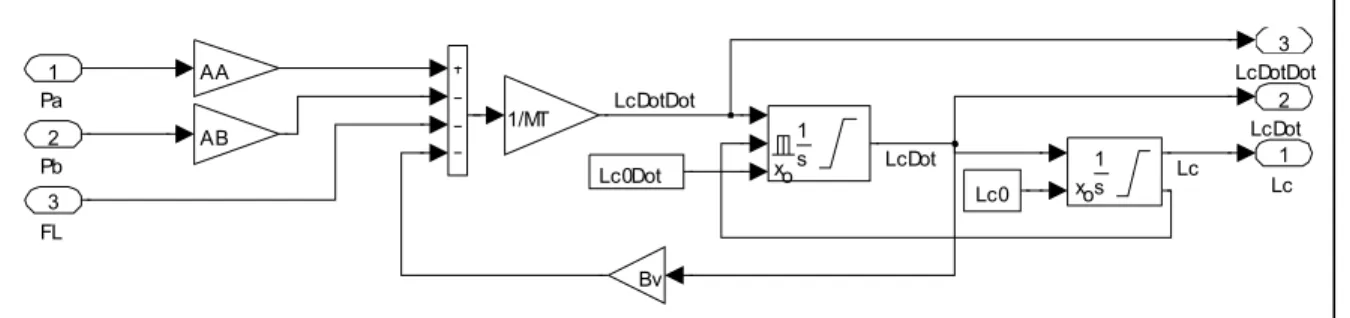 Figure 3.6 Sous-système : Dynamique de l'actionneur  Tableau 3.3 Variables et paramètres pour DynActuateur 