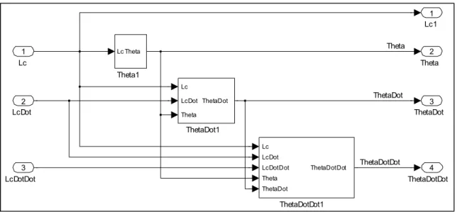Figure 3.7 Sous-système : LcToTheta   Tableau 3.4 Variables et paramètres pour LcToTheta 