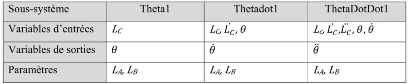 Tableau 3.5 Variables et paramètres pour les sous-systèmes de LcToTheta 