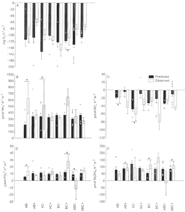 Figure  1.  4 :  Estimation  of  interactions  betwee n  macrofau na l  spec les.  Predicted  and  o bse rved  mean  (±SE)  flu xes  of CA)  O 2,  (B)  NH 4  +,  (C)  NO x -,  (0)  P0 4 3 - and  (E)  Si(OH)4  across  th e  sediment-water  interface  for  e