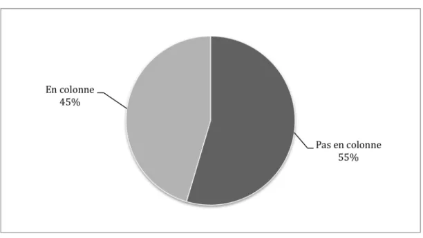 Graphique   3.4.   Proportion   de   chroniques   politiques   en   format   colonne   ou   non   (en   %)   
