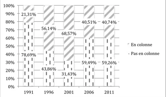 Graphique   3.5.   Proportion   de   chroniques   politiques   en   format   colonne   ou   non   selon    l’année   (en   %)   