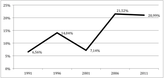 Graphique   3.7.   Évolution   de   la   proportion   des   chroniques   politiques   comportant   une    image   selon   l’année   (en   %)   
