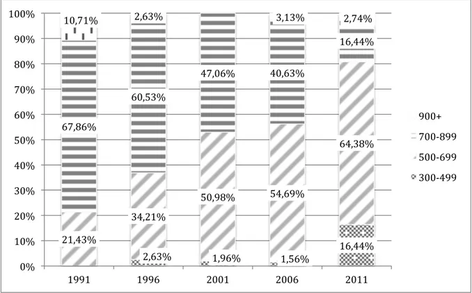 Graphique   3.8.   Proportion   de   la   longueur   des   chroniques   politiques   selon   la   catégorie   de    nombre   de   mots   et   l’année   (en   %)   