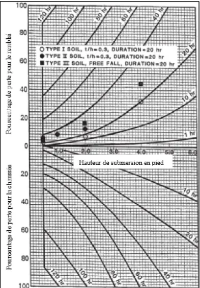 Figure 2.4 Perte de la capacité portante des chaussées  en fonction de la profondeur de l'écoulement 