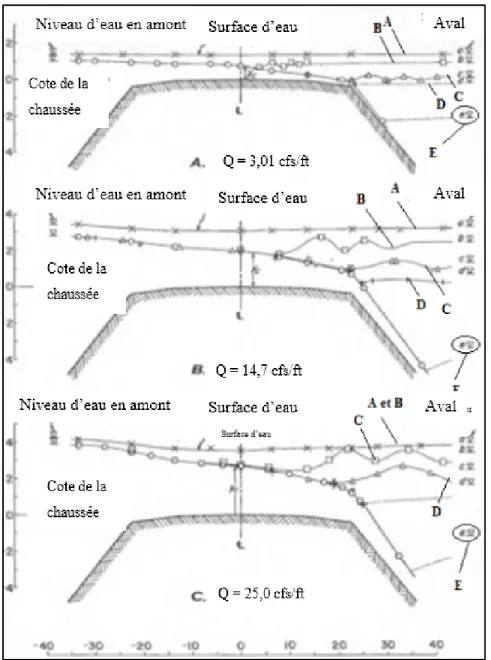 Figure 1.19 Profils de surface d'eau pour les essais réalisés  Adaptée de Kindsvater (1964) 