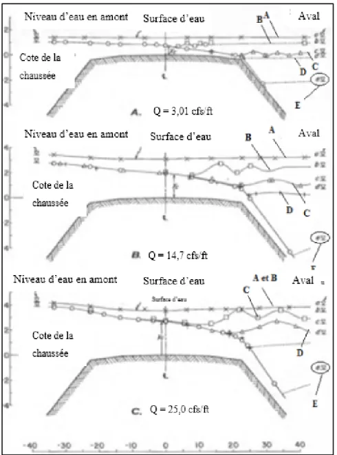 Figure 1.19 Profils de surface d'eau pour les essais réalisés  Adaptée de Kindsvater (1964) 
