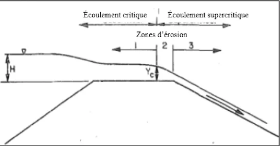 Figure 1.20 Comportement d'un écoulement en contact avec un talus routier  Adaptée de Clopper  &amp;  Chen (1988) 